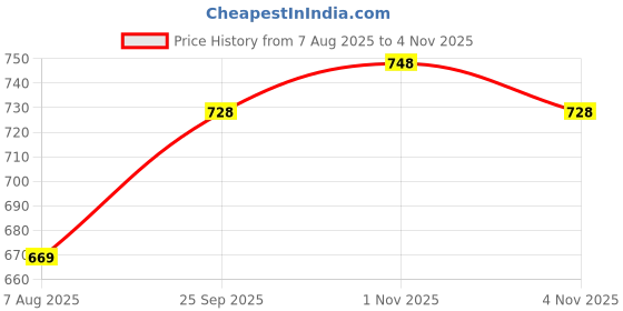 amazon.in USI UNIVERSAL THE UNBEATABLE Kids Boxing Gloves, 612BV Bouncer Junior Training Mitt For Kickboxing, Punching Bag, Focus Pads, Sparring & Muay Thai Pad, Punching Gloves (Red, Size S/M or 10/12oz) Price History Graph from 7 Aug 2025 to 1 Nov 2025