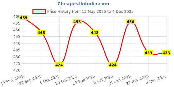 amazon.in USI UNIVERSAL THE UNBEATABLE KN Training Rubber Knife For Martial Arts Training & Practice, Ideal For Training Against Real Knife Attacks (Black, Pack of 2Pc) usi universal Price History Graph from 13 May 2025 to 4 Dec 2025