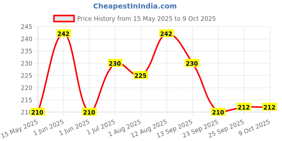 amazon.in USI UNIVERSAL THE UNBEATABLE KN Training Rubber Knife For Martial Arts Training & Practice,Training Against Real Knife Attacks, Made Of Soft Rubber Material (Black, Pack of 1Pc) usi universal the unbeatable Price History Graph from 15 May 2025 to 9 Oct 2025