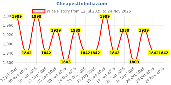 amazon.in USI UNIVERSAL THE UNBEATABLE Landmine Tube Trainer, CTRC Core Tube Trainer, Metal Construction, Fully Welded Ends, Ideal For Use With Olympic Barbell, Anti Rust Powder Coated, Rubber Handles Price History Graph from 12 Jul 2025 to 24 Nov 2025
