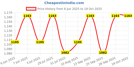amazon.in USI UNIVERSAL THE UNBEATABLE Latex Loop Band, 1 Piece Level 1 Resistance Band, Exercise Latex Bands for Home Fitness, Yoga, Stretching and Strength Training, Latex Workout Bands for Men & Women usi universal Price History Graph from 6 Jun 2025 to 18 Oct 2025