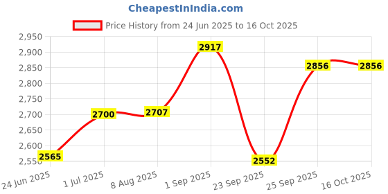 amazon.in USI UNIVERSAL THE UNBEATABLE Latex Loop Band, 1 Piece Level 3 Resistance Band, Exercise Latex Bands For Home Fitness, Yoga, Stretching And Strength Training, Latex Workout Bands For Men & Women Price History Graph from 24 Jun 2025 to 16 Oct 2025
