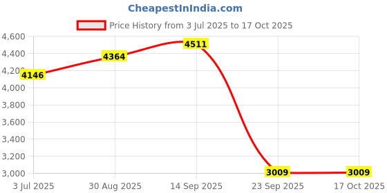 amazon.in USI UNIVERSAL THE UNBEATABLE Latex Loop Band, 1 Piece Level 4 Resistance Band, Exercise Latex Bands For Home Fitness, Yoga, Stretching And Strength Training, Latex Workout Bands For Men & Women Price History Graph from 3 Jul 2025 to 16 Oct 2025