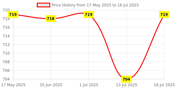amazon.in USI UNIVERSAL THE UNBEATABLE Leather Ankle Cuff Soft Neoprene lining Hook & loop closure (7007) usi universal Price History Graph from 17 May 2025 to 16 Jul 2025