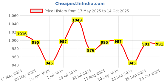 amazon.in USI UNIVERSAL THE UNBEATABLE Leather TRICEP Strap usi universal Price History Graph from 17 May 2025 to 14 Oct 2025