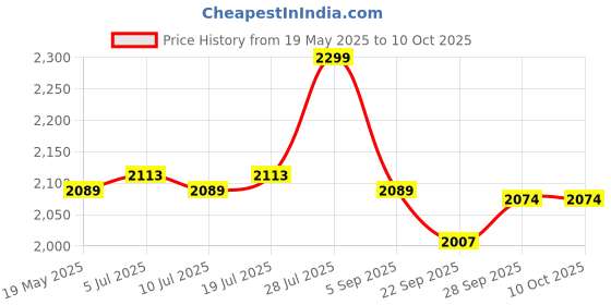 amazon.in USI UNIVERSAL THE UNBEATABLE Lever Lock For Powerlifting Belts, SPLEV Weight Lifting Belt's Spare Lever Lock Pack of 1 Piece Price History Graph from 19 May 2025 to 10 Oct 2025