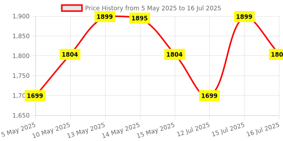 amazon.in USI UNIVERSAL THE UNBEATABLE Lite Contest Pu Boxing Gloves For Men & Women With Moulded Foam Padding, Sweat Wicking Lining, Elasticated Hook & Loop Wrap Around Closure System (Red, 12oz) usi universal Price History Graph from 5 May 2025 to 16 Jul 2025