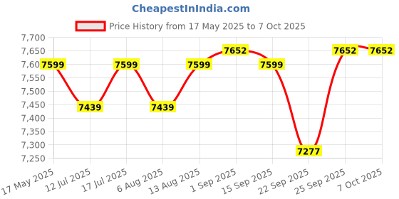 amazon.in USI UNIVERSAL THE UNBEATABLE Mammoth SLED usi universal Price History Graph from 17 May 2025 to 7 Oct 2025