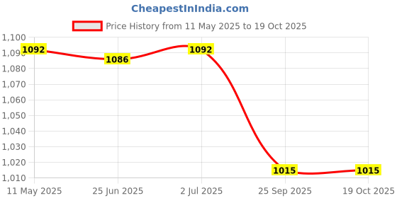 amazon.in USI UNIVERSAL THE UNBEATABLE Men Mma Shorts (411Aeb) (X Large) Black,Red usi universal the unbeatable Price History Graph from 11 May 2025 to 18 Oct 2025