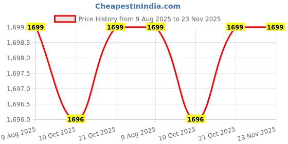 amazon.in USI UNIVERSAL THE UNBEATABLE Mini Latex Loop Band, 4 Pieces Resistance Band, Exercise Latex Bands For Home Fitness, Yoga, Stretching And Strength Training, Latex Workout Bands For Men & Women Price History Graph from 9 Aug 2025 to 22 Nov 2025