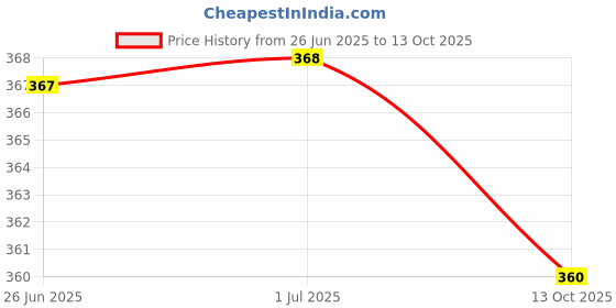 amazon.in USI UNIVERSAL THE UNBEATABLE Mini Latex Loop Band, ML2 21mm, 1 Pc Resistance Band, Exercise Latex Bands For Home Fitness, Yoga, Stretching And Strength Training, Latex Workout Bands For Men & Women Price History Graph from 26 Jun 2025 to 13 Oct 2025