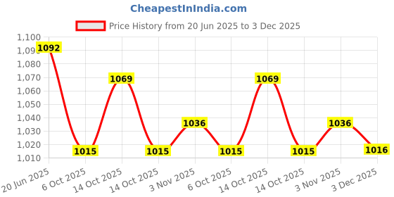 amazon.in USI UNIVERSAL THE UNBEATABLE MMA Shorts(411AEB) (L) usi universal the unbeatable Price History Graph from 20 Jun 2025 to 3 Dec 2025