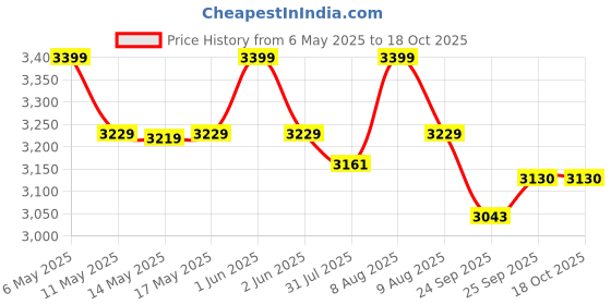 amazon.in USI UNIVERSAL THE UNBEATABLE Muay Thai Pad Training Shield Arm Target MMA Punching Kicking Shield-1 Pc Price History Graph from 6 May 2025 to 18 Oct 2025