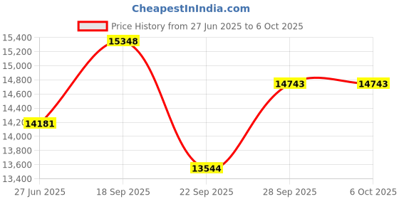 amazon.in USI UNIVERSAL THE UNBEATABLE Multi Plyo Box-Soft (MPB) Price History Graph from 27 Jun 2025 to 5 Oct 2025