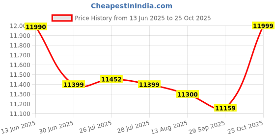 amazon.in USI UNIVERSAL The Unbeatable Multi Use Sled Price History Graph from 13 Jun 2025 to 25 Oct 2025