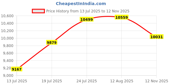 amazon.in USI UNIVERSAL THE UNBEATABLE Punching Bag, Boxing Bag, 626PU Fury Thick PU Filled Boxing Bag For Boxing Martial Art Kickboxing Training, Chain Included, D-Ring at bottom, Dia 39cm (Length 180cm) Price History Graph from 13 Jul 2025 to 12 Nov 2025