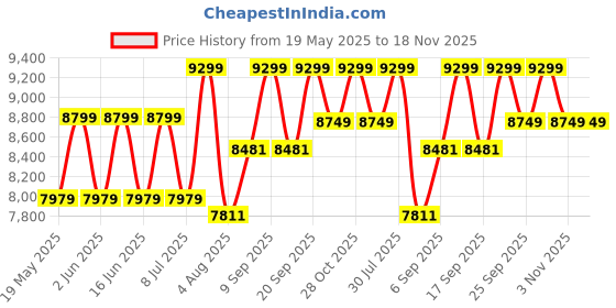amazon.in USI UNIVERSAL THE UNBEATABLE Punching Bag, Boxing Bag, 626PU Fury Thick PU Filled Boxing Bag for Boxing Martial Arts Kickboxing Training, Chain Included, D-Ring at Bottom, Dia 39cm (Length 150cm) usi universal Price History Graph from 19 May 2025 to 18 Nov 2025