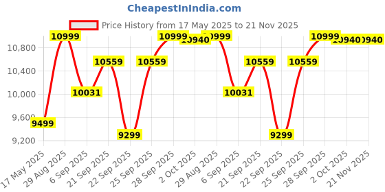amazon.in USI Universal The Unbeatable Punching Bag, Boxing Bag, 626PU Fury Thick PU Filled Boxing Bag for Boxing Martial Arts Kickboxing Training, Chain Included, D-Ring at Bottom, Dia 39cm (Length 180cm) usi Price History Graph from 17 May 2025 to 20 Nov 2025