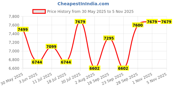 amazon.in USI Universal The Unbeatable Punching Bag, Boxing Bag, 626PU Fury Thick PU Filled Boxing Bag for Boxing Martial Arts Kickboxing Training, Chain Included, D-Ring at Bottom, Dia 39cm(Length 120cm) usi Price History Graph from 30 May 2025 to 4 Nov 2025