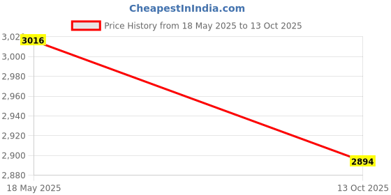 amazon.in USI UNIVERSAL THE UNBEATABLE Punching Gloves, Boxing Gloves, 609WU Sanda Gloves, Sanshou Gloves, Top Grain Hide Leather, Moulded Foam Padding, Wrap Around Hook & Loop Strap(8oz, Red) Price History Graph from 18 May 2025 to 13 Oct 2025