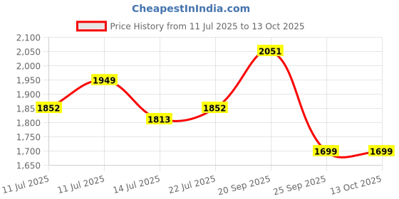 amazon.in USI UNIVERSAL THE UNBEATABLE Resistance Band 3 resistance bands of different levels (800RP3) Price History Graph from 11 Jul 2025 to 13 Oct 2025