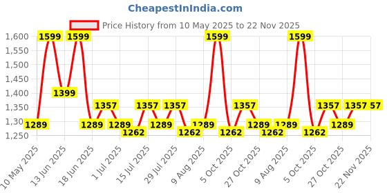amazon.in USI UNIVERSAL The Unbeatable Rubber Dead Bounce SlamBall (Red, Size 6) usi universal Price History Graph from 10 May 2025 to 22 Nov 2025