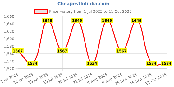 amazon.in USI UNIVERSAL THE UNBEATABLE Rubber Dead Bounce SlamBall (Red, Size 8) Price History Graph from 1 Jul 2025 to 10 Oct 2025