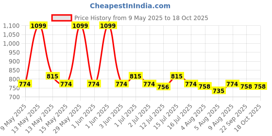 amazon.in USI UNIVERSAL THE UNBEATABLE Rubber Tiles, 2 Piece Set Supertuf Tiles Made of Rubber Ideal For Free Weight Areas, Heavy Lifting Zones & Cross Training Boxes/Gyms (10mm, Black) Price History Graph from 9 May 2025 to 18 Oct 2025