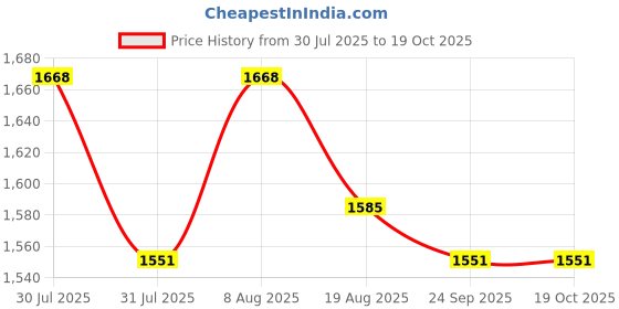 amazon.in USI UNIVERSAL THE UNBEATABLE Rubber Tiles, Supertuf Tiles Made of Rubber Ideal For Free Weight Areas, Heavy Lifting Zones & Cross Training Boxes/Gyms (20mm, Black, Pack of 2 Pcs) Price History Graph from 30 Jul 2025 to 18 Oct 2025