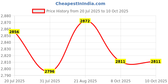 amazon.in USI UNIVERSAL THE UNBEATABLE Soft Plyo Box, Jump Training & Conditioning-Plyo Jump Box for Jump Training Fitness Workout Exercise (Size 61x61x15cm) Price History Graph from 20 Jul 2025 to 10 Oct 2025