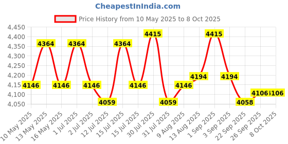 amazon.in USI UNIVERSAL THE UNBEATABLE Soft Plyo Box, SPB12 Jump Training & Conditioning-Plyo Jump Box for Jump Training Fitness Workout Exercise (Size 61x61x30 cm) Price History Graph from 10 May 2025 to 8 Oct 2025