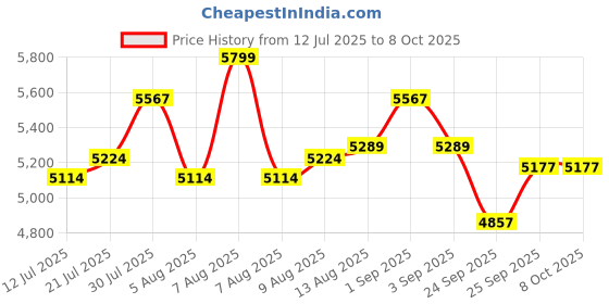 amazon.in USI UNIVERSAL THE UNBEATABLE Soft Plyo Box, SPB18 Jump Training & Conditioning-Plyo Jump Box for Jump Training Fitness Workout Exercise (Size 61x61x45cm) usi universal Price History Graph from 12 Jul 2025 to 7 Oct 2025