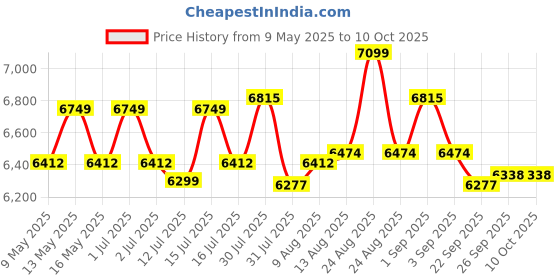 amazon.in USI UNIVERSAL THE UNBEATABLE Soft Plyo Box, SPB24 Jump Training & Conditioning-Plyo Jump Box for Jump Training Fitness Workout Exercise (Size 61x61x60 cm) Price History Graph from 9 May 2025 to 10 Oct 2025