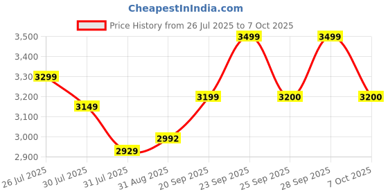 amazon.in USI UNIVERSAL THE UNBEATABLE Speed Ball Platform Set Price History Graph from 26 Jul 2025 to 7 Oct 2025