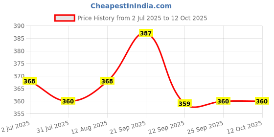 amazon.in USI UNIVERSAL THE UNBEATABLE Spring (626SPH) Price History Graph from 2 Jul 2025 to 11 Oct 2025