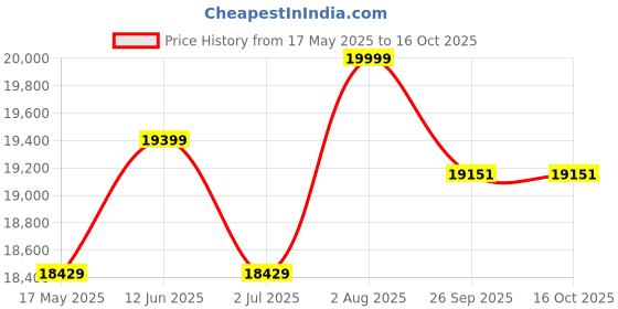 amazon.in USI UNIVERSAL THE UNBEATABLE Stepper Deck, Multifunctional Aerobic Deck - Versatile Fitness Station, Weight Bench, Aerobic Stepper, Plyometrics Box For Cardio Workouts And Strength Training usi universal Price History Graph from 17 May 2025 to 15 Oct 2025