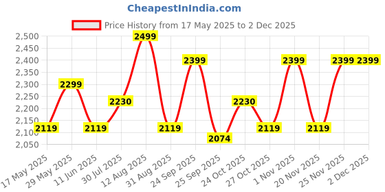 amazon.in usi universal the unbeatable Super Strength Bag, 626SPB 10Kg Gym Bag Filled, Heavy Duty Never Tear Nylon, 3 Handle Positions Available, Lace Closure, Ideal for Cross Fitness & Boot Camp Training Weight usi universal the unbeatable Price History Graph from 17 May 2025 to 30 Nov 2025