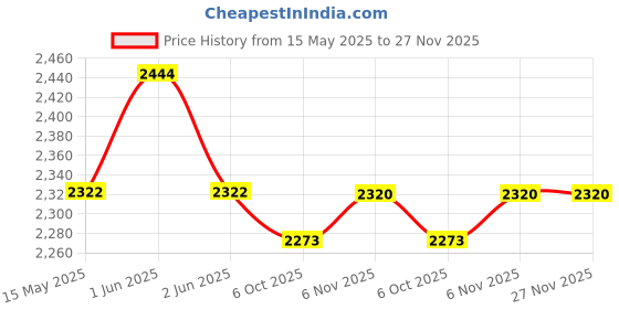 amazon.in USI UNIVERSAL THE UNBEATABLE Supertuf Rubber Tiles 10mm Pack Of 6 Pcs Ideal For Free Weight Areas, Heavy Lifting Zones & Cross Training Boxes/Gyms (Grey) usi universal Price History Graph from 15 May 2025 to 27 Nov 2025