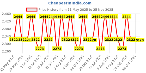 amazon.in USI UNIVERSAL THE UNBEATABLE Supertuf Rubber Tiles 10mm Pack Of 6 Pcs Ideal For Free Weight Areas, Heavy Lifting Zones & Cross Training Boxes/Gyms (Terracotta) usi universal Price History Graph from 11 May 2025 to 24 Nov 2025