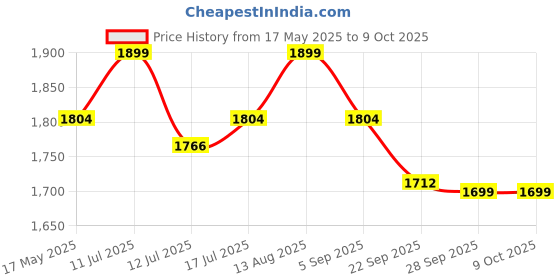 amazon.in USI UNIVERSAL THE UNBEATABLE Target Pad, 627PD Leather Immortal Target Paddle For Karate, Target Pad For Karate Boxing & MMA, Martial Art Equipment, Hand Crafted Dense Padding, Excellent Coaching Tool Price History Graph from 17 May 2025 to 8 Oct 2025