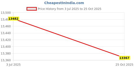 amazon.in USI UNIVERSAL THE UNBEATABLE Thai Clinch Grappling Dummy, Ideal For Training MMA, Muay Thai, Kick Boxing & Jiu-jitsu, Stand Up Strike Training, Heavy Duty Micro Fibre Pu, Compressed Flock Filled, 55kg Price History Graph from 3 Jul 2025 to 25 Oct 2025