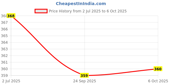 amazon.in USI UNIVERSAL THE UNBEATABLE Thai Style Skipping Rope, Skipping Rope For Exercise, Skipping Rope For Exercise Men & Women Price History Graph from 2 Jul 2025 to 6 Oct 2025