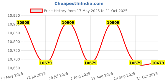 amazon.in USI UNIVERSAL THE UNBEATABLE Trap BAR Box Pipe Style Price History Graph from 17 May 2025 to 11 Oct 2025