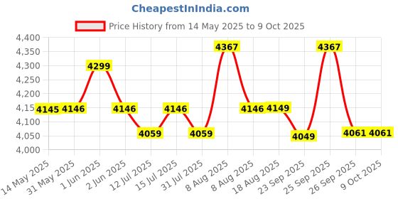amazon.in USI UNIVERSAL THE UNBEATABLE Tri-fold Folding Thick Exercise Mat 6’x3'x2" With Carrying Handles For Mma, Gymnastics, Stretching, Core Workouts, Laminated Vinyl, Foldable With Carry Handles usi universal Price History Graph from 14 May 2025 to 9 Oct 2025