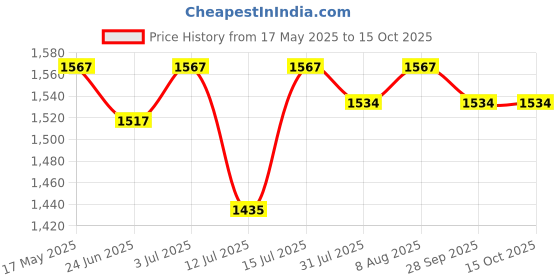 amazon.in usi universal the unbeatable UNIVERSAL THE UNBEATABLE Dipping Belt for Gym & Fitness Workout and Strength Training, 790DP Dip Belts with Chain & Snap Hook, Padded Leather & Metal Construction, Weight Capacity 40kg, 6" Padding usi universal the unbeatable Price History Graph from 17 May 2025 to 14 Oct 2025