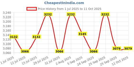 amazon.in USI UNIVERSAL THE UNBEATABLE USI Universal Exercise MAT usi universal Price History Graph from 1 Jul 2025 to 11 Oct 2025