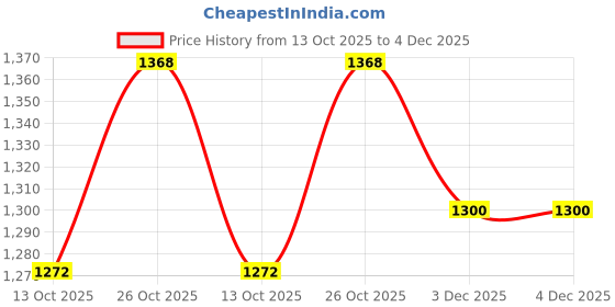 amazon.in usi universal the unbeatable USI Universal Rash Guard for Gym, Running, Cycling, Swimming, Cricket, Basketball | Rashguard Swimming Costume for Men | Rash Guard for Man (in, Alpha, S, Red) usi universal the unbeatable Price History Graph from 13 Oct 2025 to 3 Dec 2025