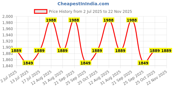 amazon.in USI UNIVERSAL THE UNBEATABLE USI Universal Rubber Dead Bounce Slam Ball (Blue, Size 10) Price History Graph from 2 Jul 2025 to 22 Nov 2025