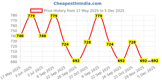 amazon.in USI UNIVERSAL THE UNBEATABLE Waist Trimmer Belt Slim Body Sweat Wrap for Stomach and Back Lumbar Support, Back Support Band & Tummy Control Body Shaper, Sweat Weight Loss Shapewear, Workout (L/XL) Price History Graph from 17 May 2025 to 5 Dec 2025