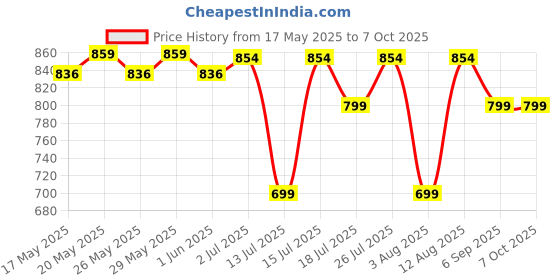amazon.in USI UNIVERSAL THE UNBEATABLE Weight Jump Rope usi Price History Graph from 17 May 2025 to 7 Oct 2025